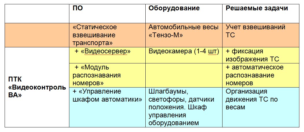 Обновление ПО «Видеосервер» для фиксации изображения автомашины при взвешивании